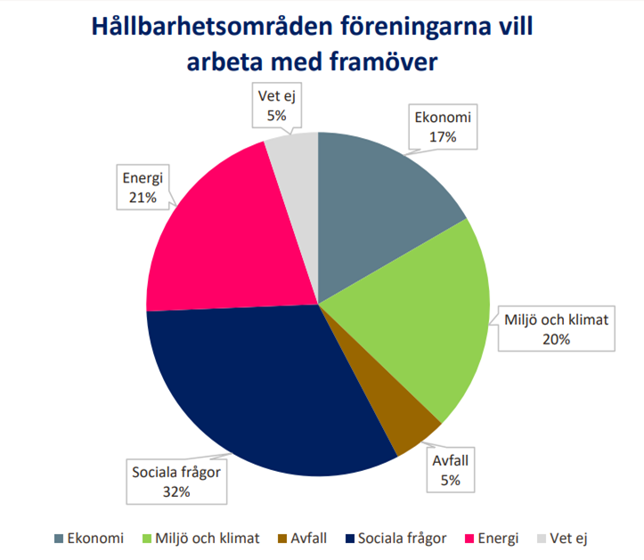 Vilka hållbarhetsområden vill föreningarna arbeta med.png